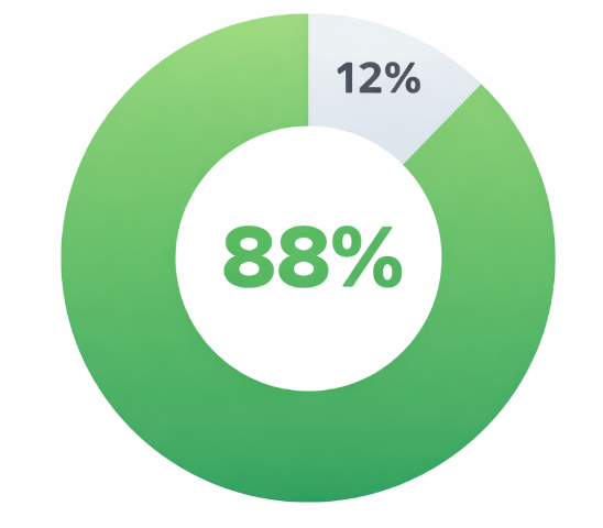 Donut chart showing that 88% of consumers trust online reviews as much as personal recommendations