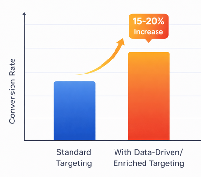 Bar chart comparing baseline conversion rate to a 15&ndash;20% higher conversion rate with enriched targeting