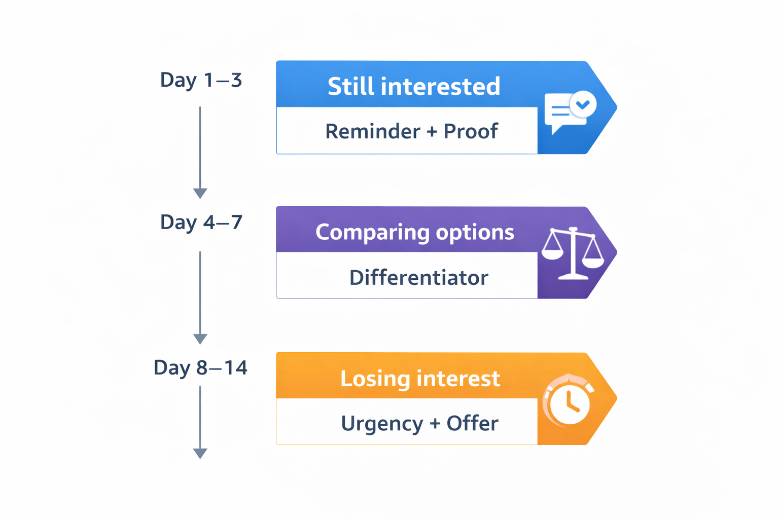 Facebook retargeting flow using creative themes across user intent stages.
