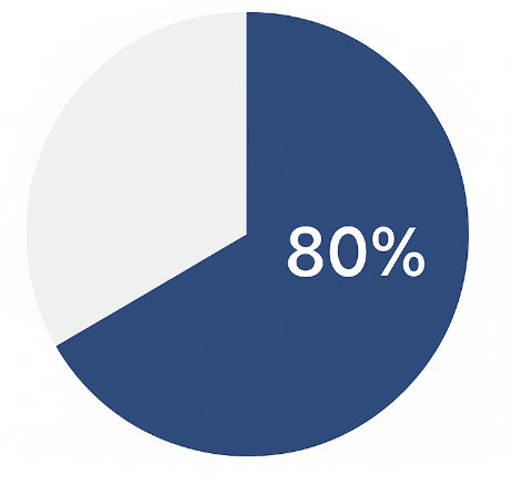 Pie chart showing 80% of consumers more likely to purchase with personalization; annotation shows up to 40% revenue uplift