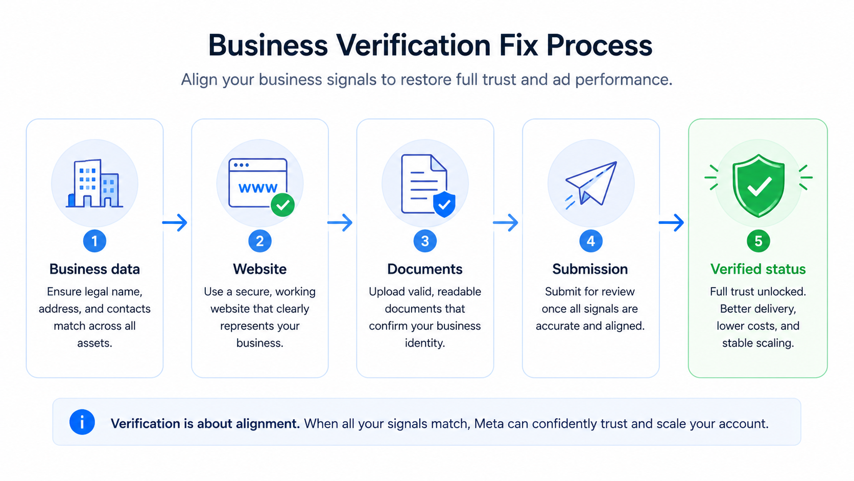 Linear flow showing business data, website, documents, and submission leading to verified status, illustrating how aligned signals result in successful verification