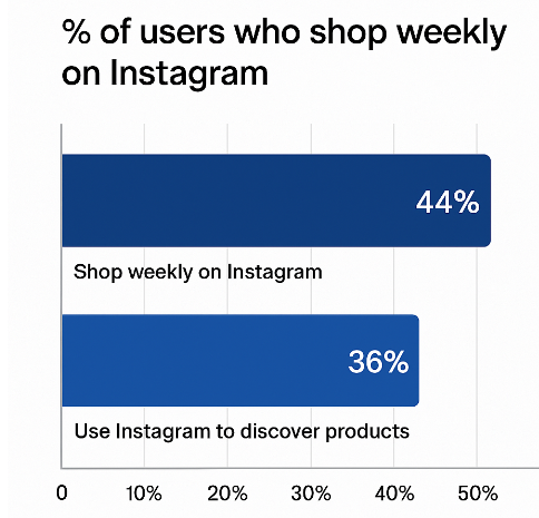 Bar chart comparing 44% of Instagram users who shop weekly versus 36% who use Instagram for product discovery