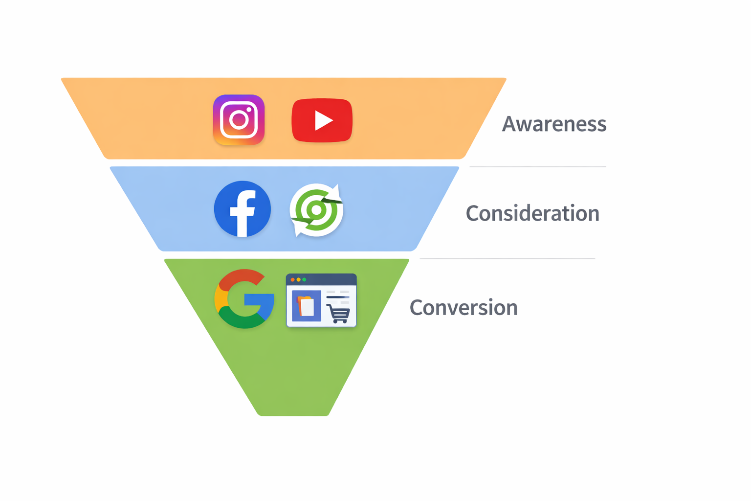 Advertising funnel showing how Instagram, Facebook, and Google support different stages from awareness to conversion