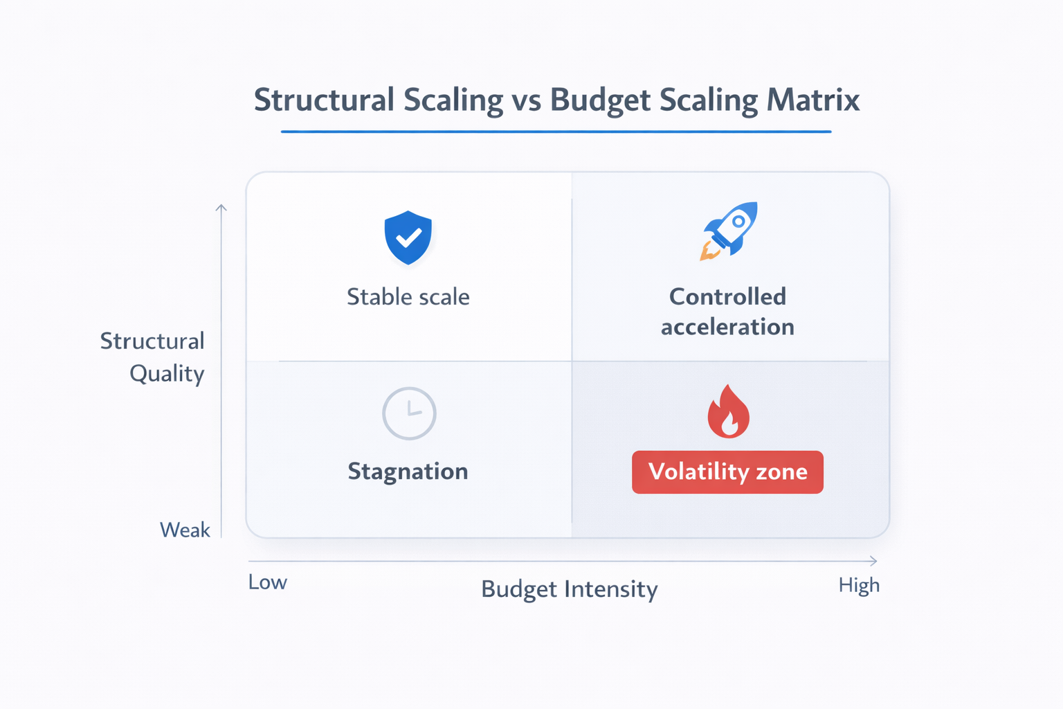 2x2 matrix showing structural quality vs budget intensity and scaling outcomes
