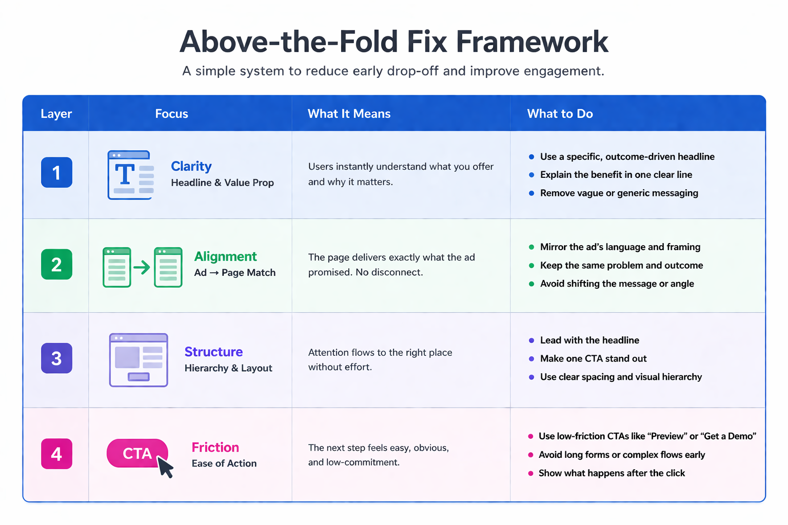 Above-the-fold fix framework table showing clarity, alignment, structure, and friction layers