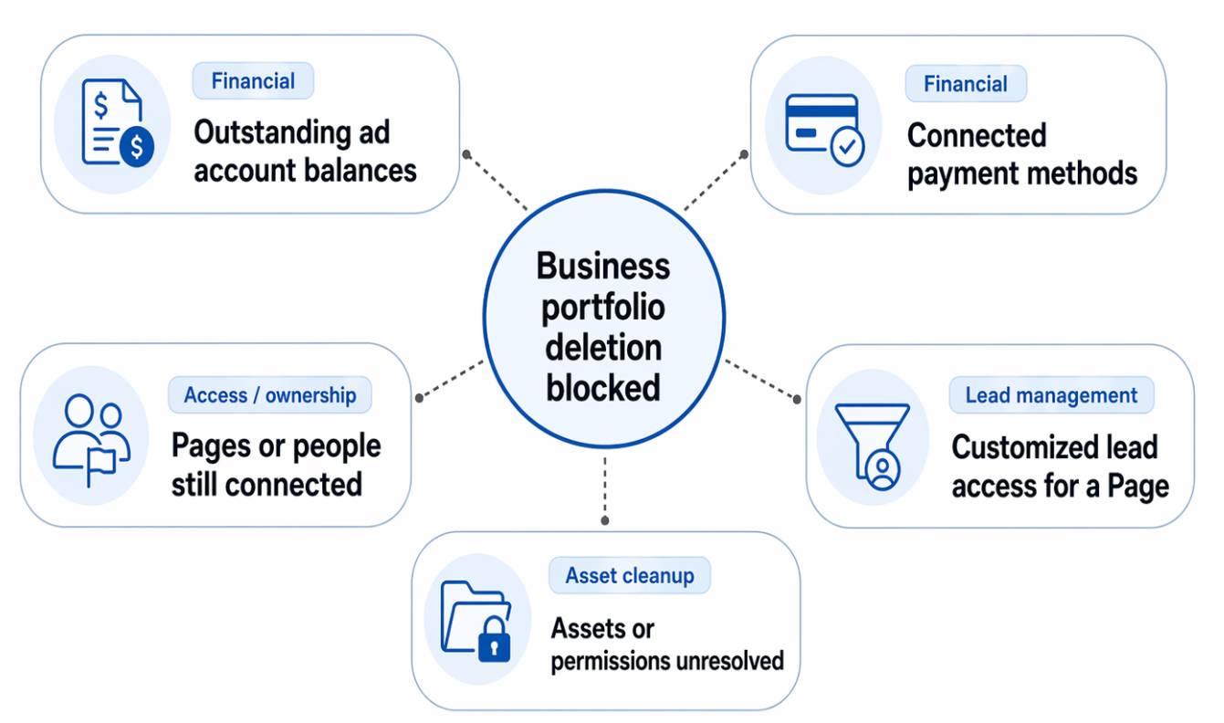 Diagram showing five common Meta business portfolio deletion blockers: outstanding ad account balances, connected payment methods, Pages or people still connected, customized lead access for a Page, and unresolved assets or permissions