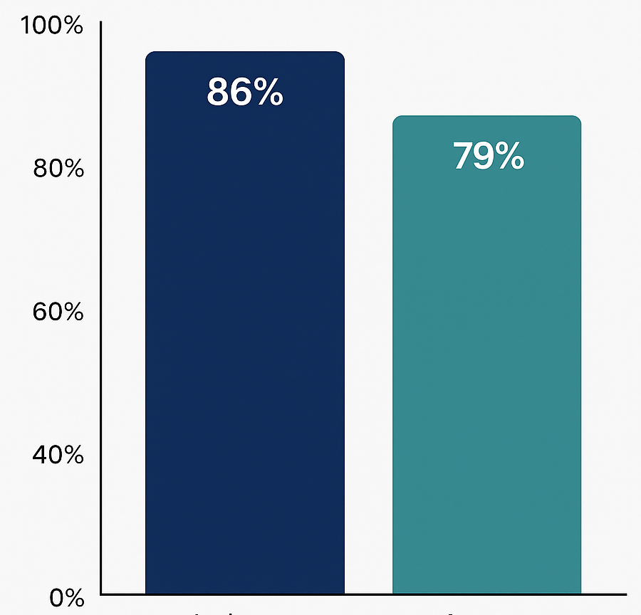 Bar chart comparing 86% of in-house marketers and 79% of agency marketers who struggle to measure the impact of each marketing channel
