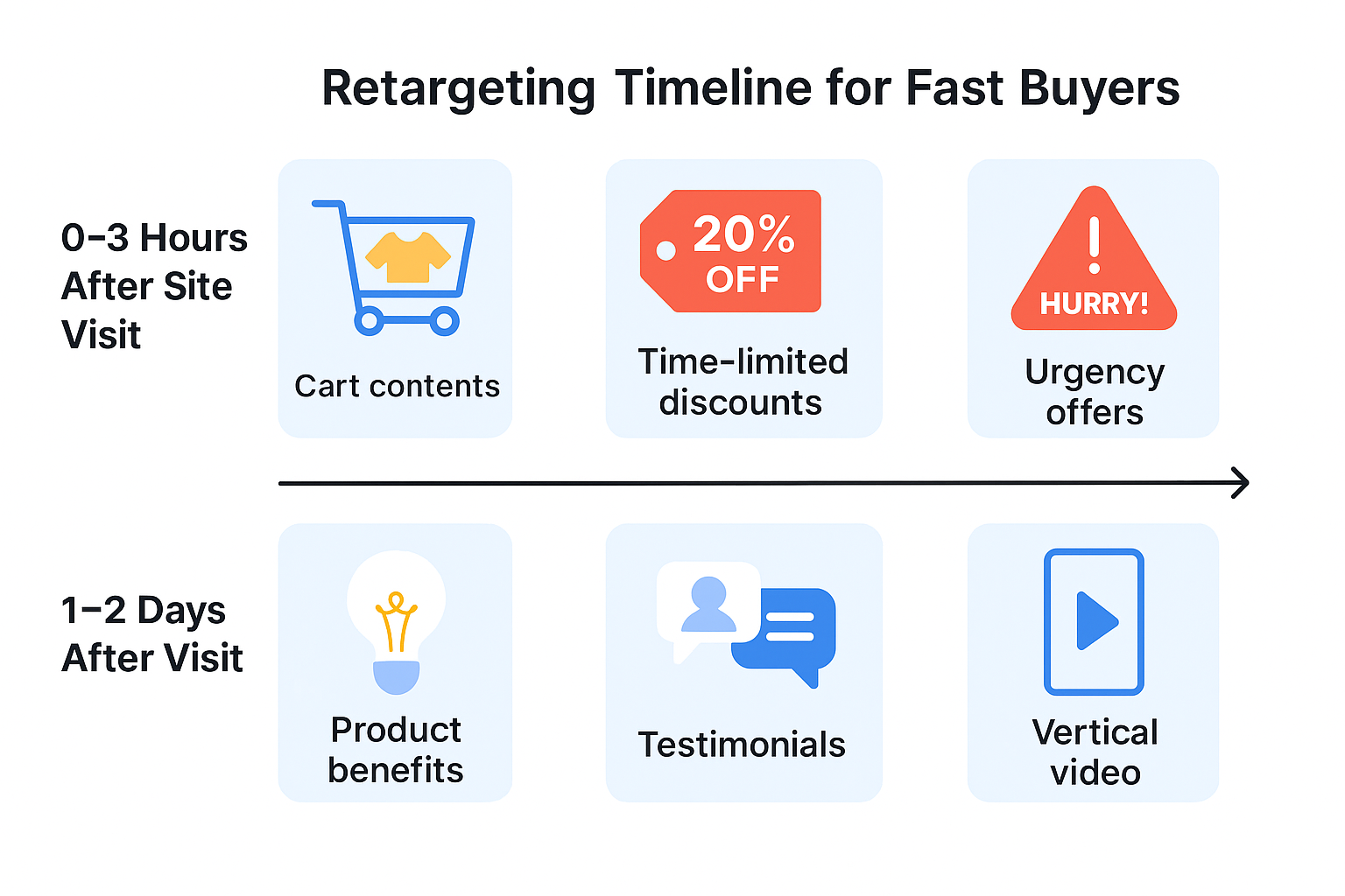 Horizontal infographic showing a fast buyer retargeting timeline with icons for cart contents, discounts, urgency (0–3h), followed by product benefits, testimonials, and vertical video (1–2d).