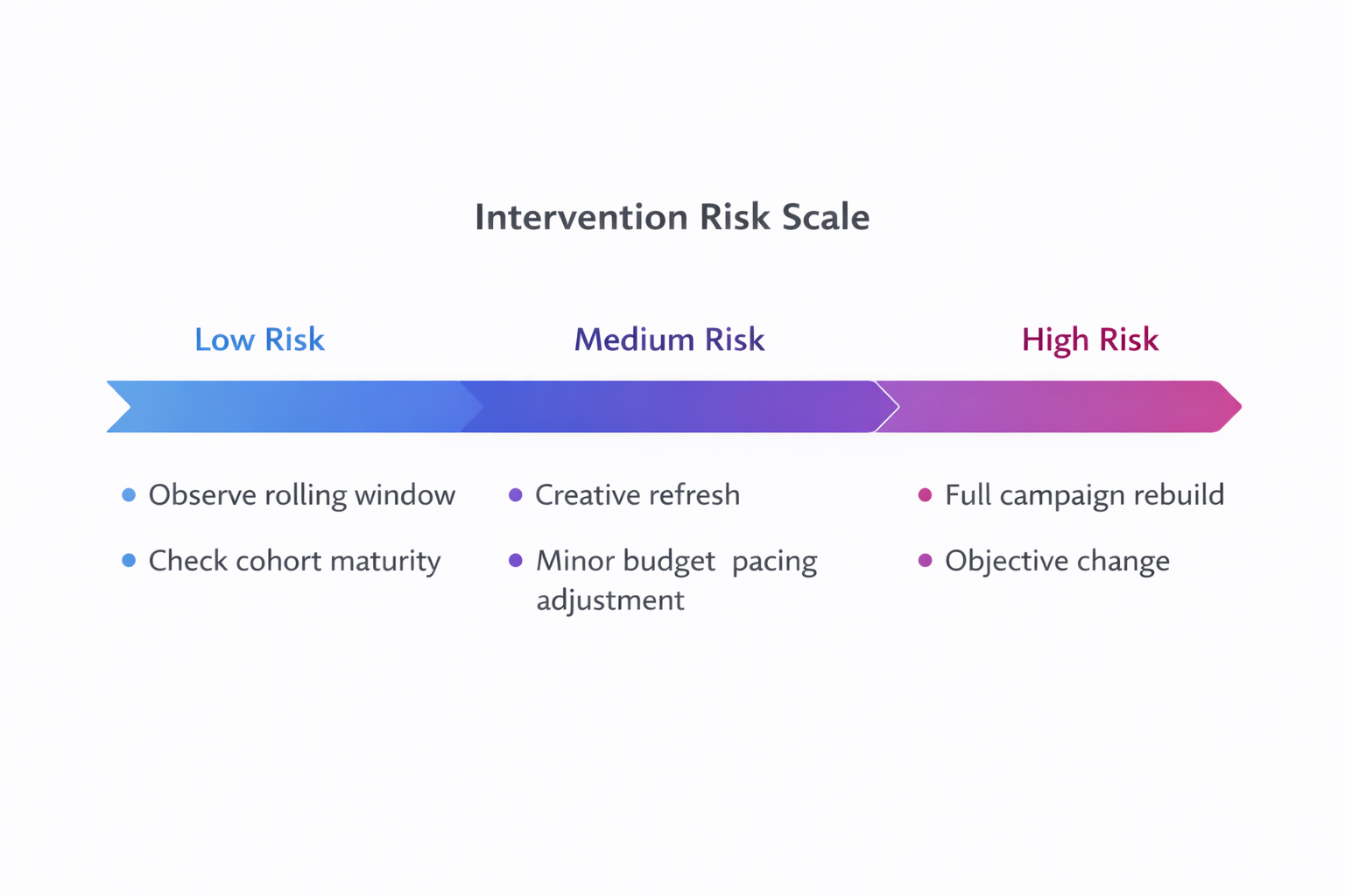 Horizontal scale from low to high risk showing optimization actions from observation to full campaign rebuild and objective change.