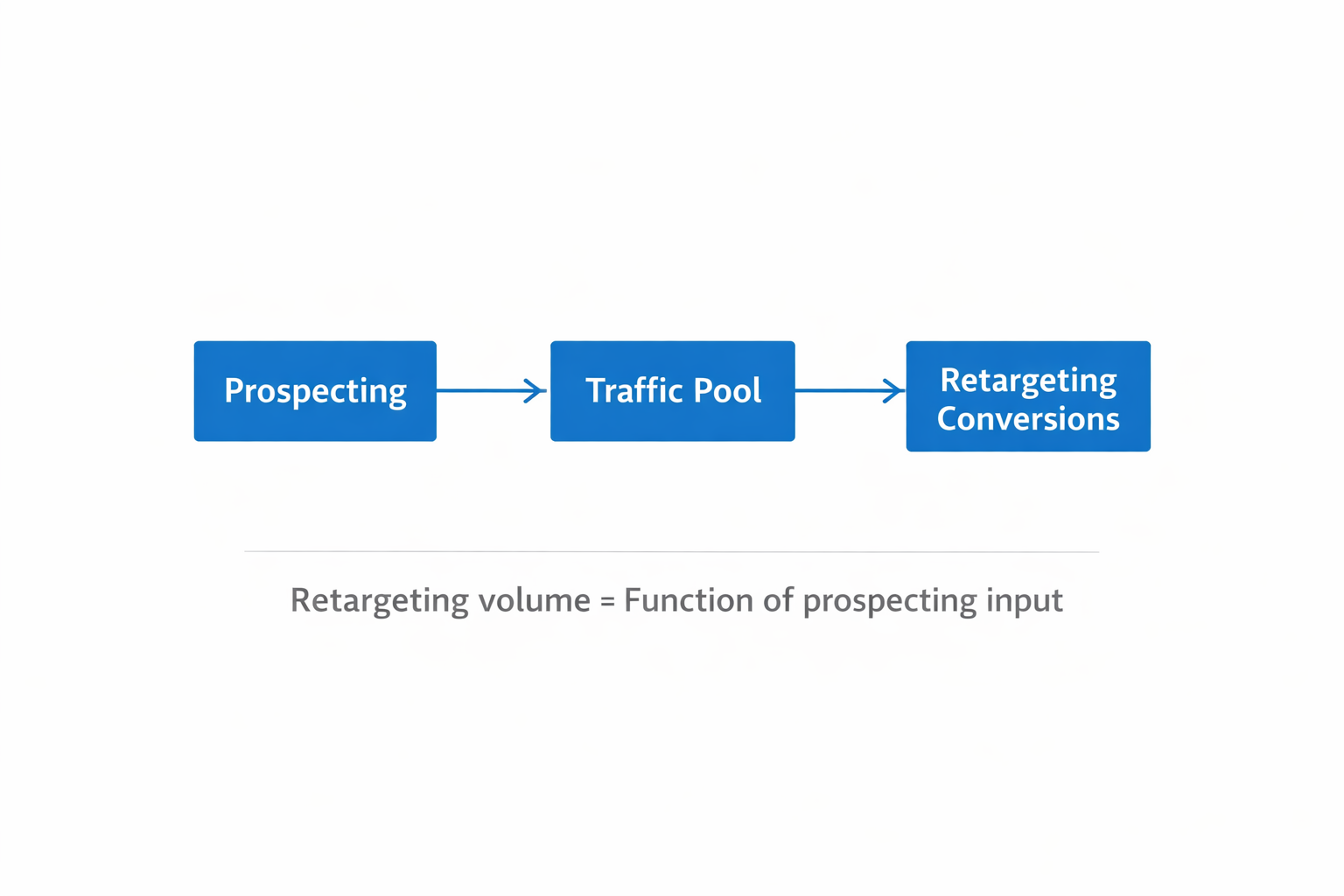 Retargeting dependency flow showing prospecting feeding traffic pool and conversions