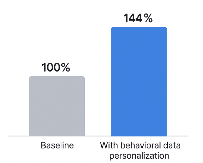 Column chart showing retention rate increase from 100% baseline to 144% with behavioural data personalization