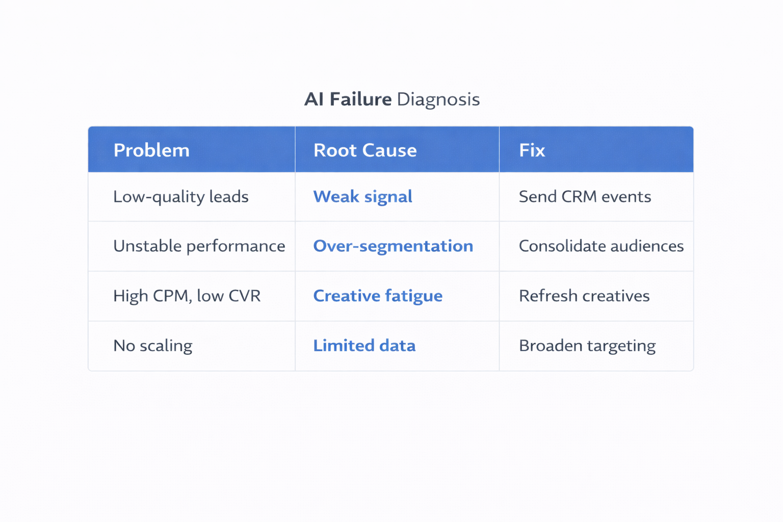 AI failure diagnosis table with blue header row and white cells showing problems, causes, and fixes