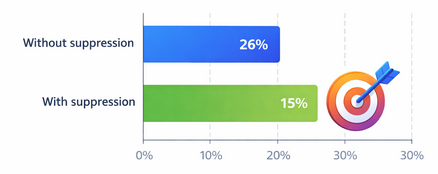 Bar chart showing 26% ad budget waste without audience suppression versus 15% waste when suppression is applied