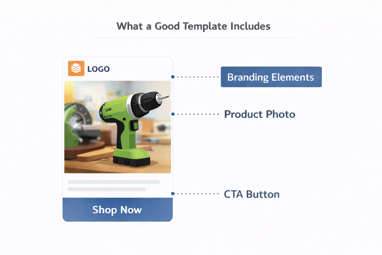 Annotated ad mockup showing branding elements, product photo, and CTA button as key parts of a good template.