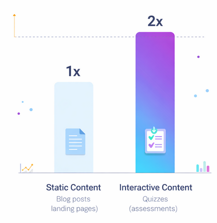 Bar chart comparing engagement levels between static content and interactive content, showing that interactive experiences generate twice as much engagement