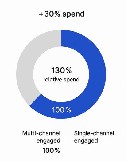 Bar chart showing relative customer spend: 130% for multi-channel engaged vs 100% for single-channel engaged (30% higher)