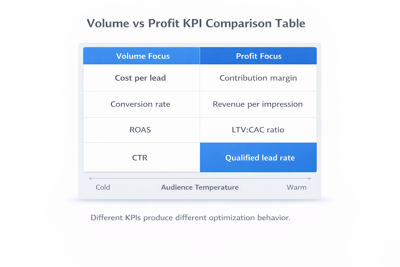 Two-column table comparing volume-focused KPIs like cost per lead and CTR with profit-focused metrics such as contribution margin and LTV:CAC ratio.