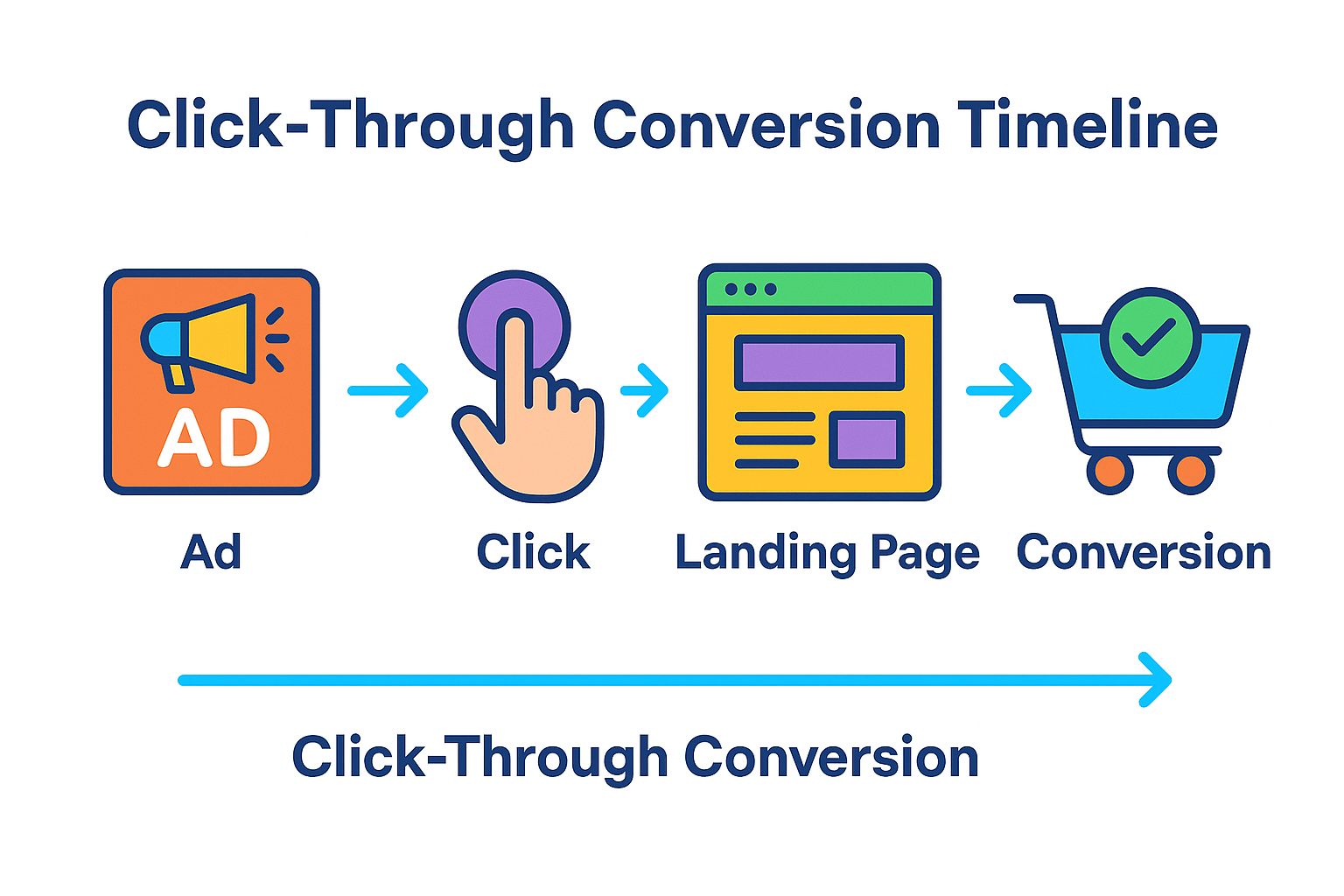 Colorful timeline diagram labeled “Click-Through Conversion Timeline,” showing four steps: Ad ➝ Click ➝ Landing Page ➝ Conversion.