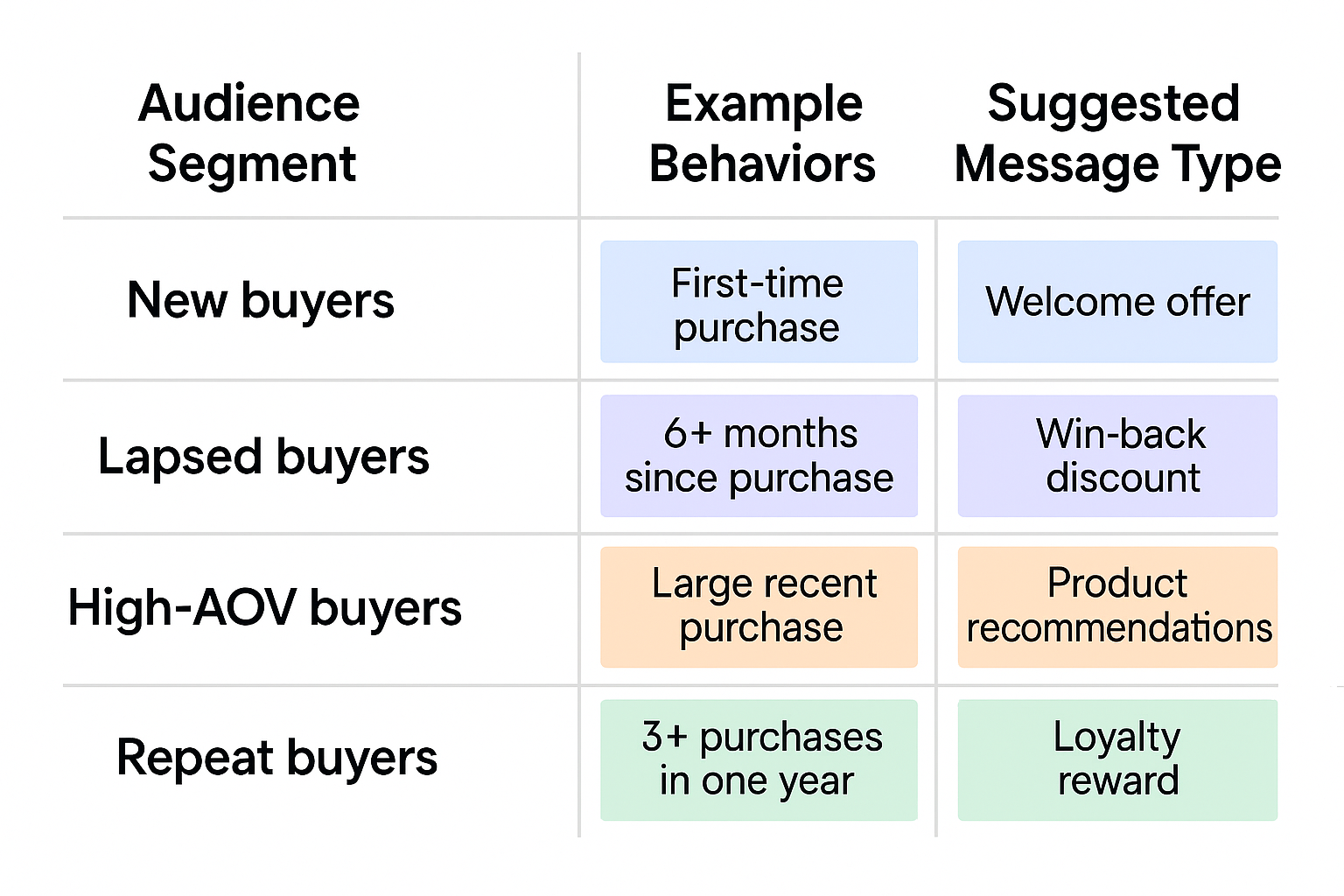 Matrix showing customer segments with matching behaviors and message types for paid social targeting.