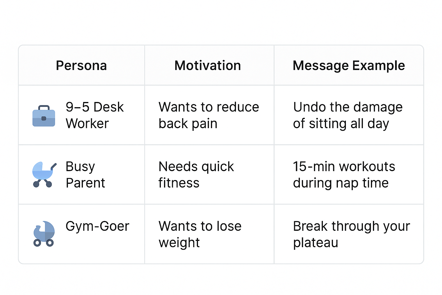 Table comparing three buyer personas — 9–5 Desk Worker, Busy Parent, and Gym-Goer — with their motivations and tailored message examples for a fitness product.