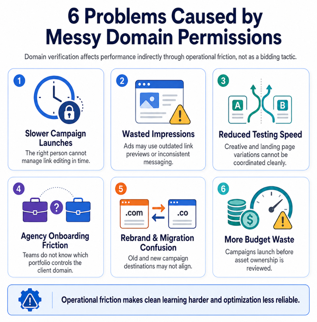Six-card infographic showing problems caused by messy domain permissions: slower campaign launches, wasted impressions, reduced testing speed, agency onboarding friction, confusion during rebrands or migrations, and more budget waste