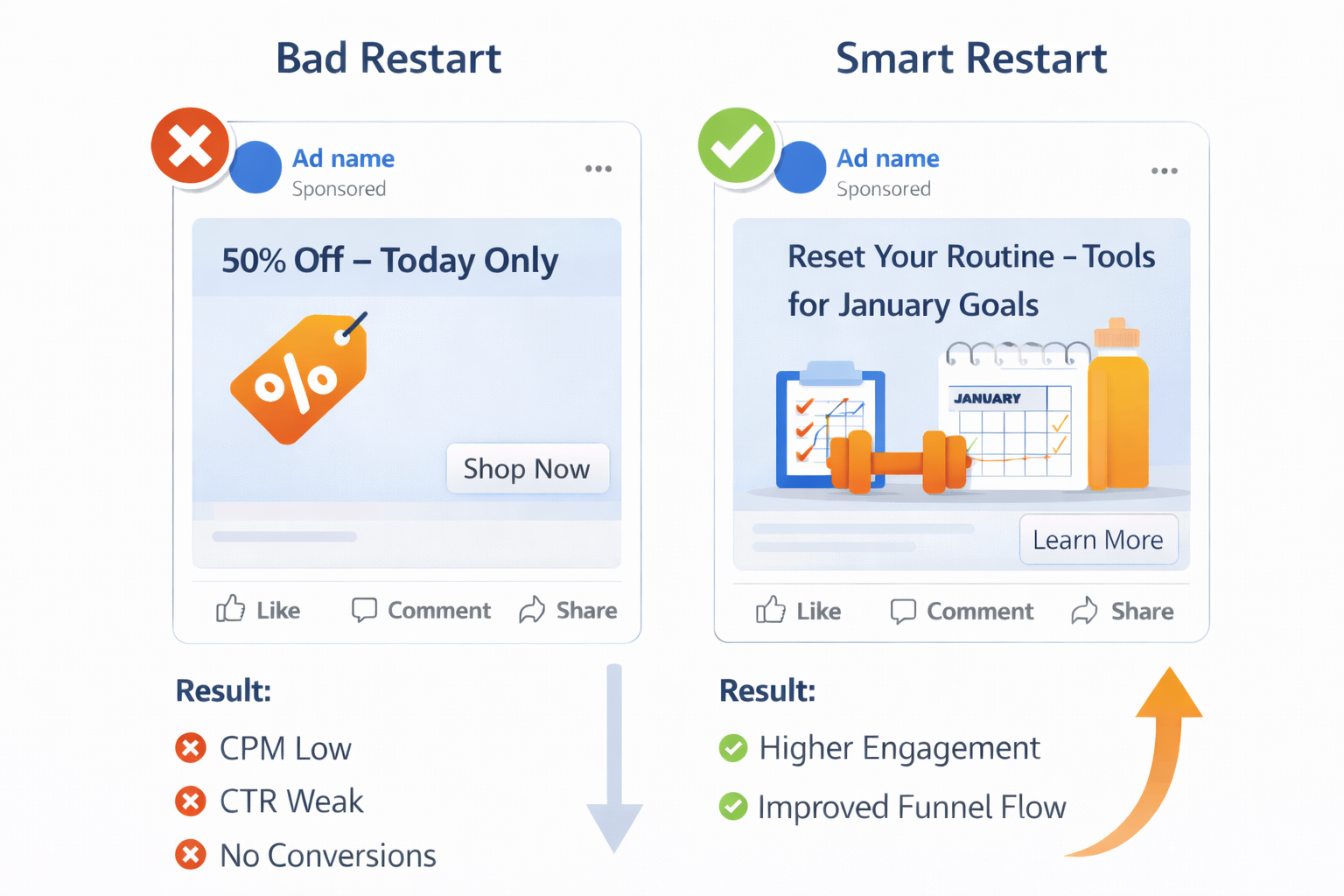 Side-by-side Facebook ad comparison showing a &ldquo;Bad Restart&rdquo; with poor results versus a &ldquo;Smart Restart&rdquo; with improved engagement and funnel performance.