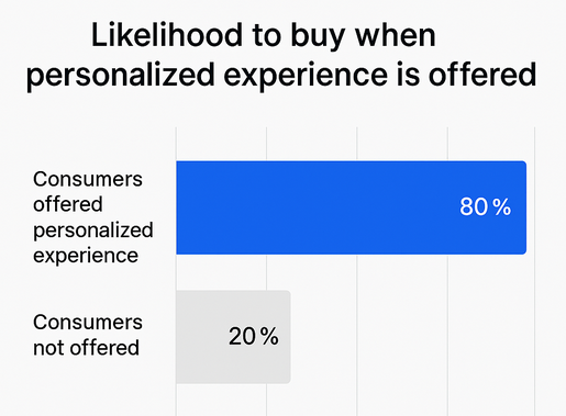 Bar chart: 80 % of consumers say they are more likely to buy when offered personalized experiences, vs 20 % otherwise