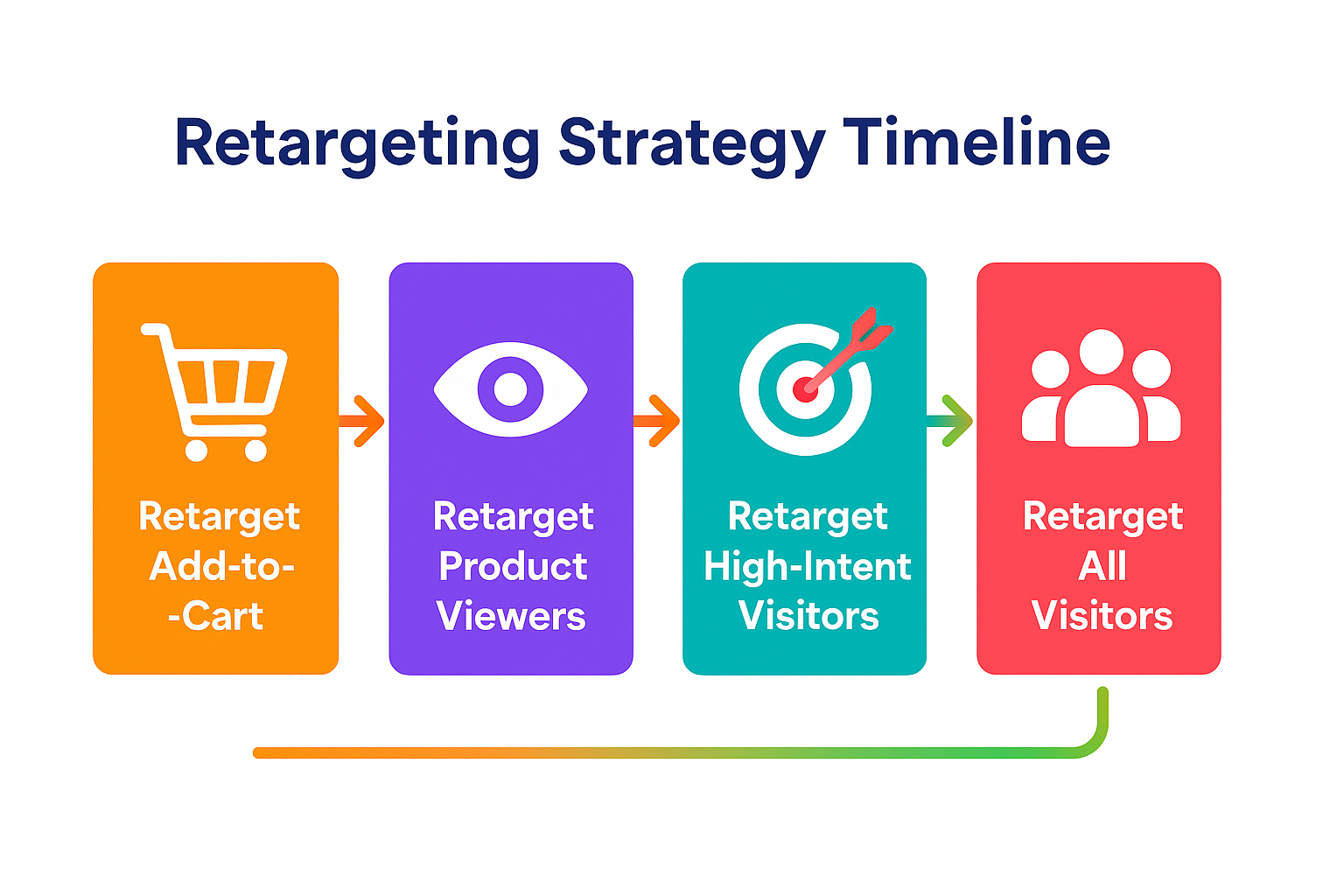 Step-by-step flowchart for structuring a Facebook retargeting strategy from high- to low-intent audiences