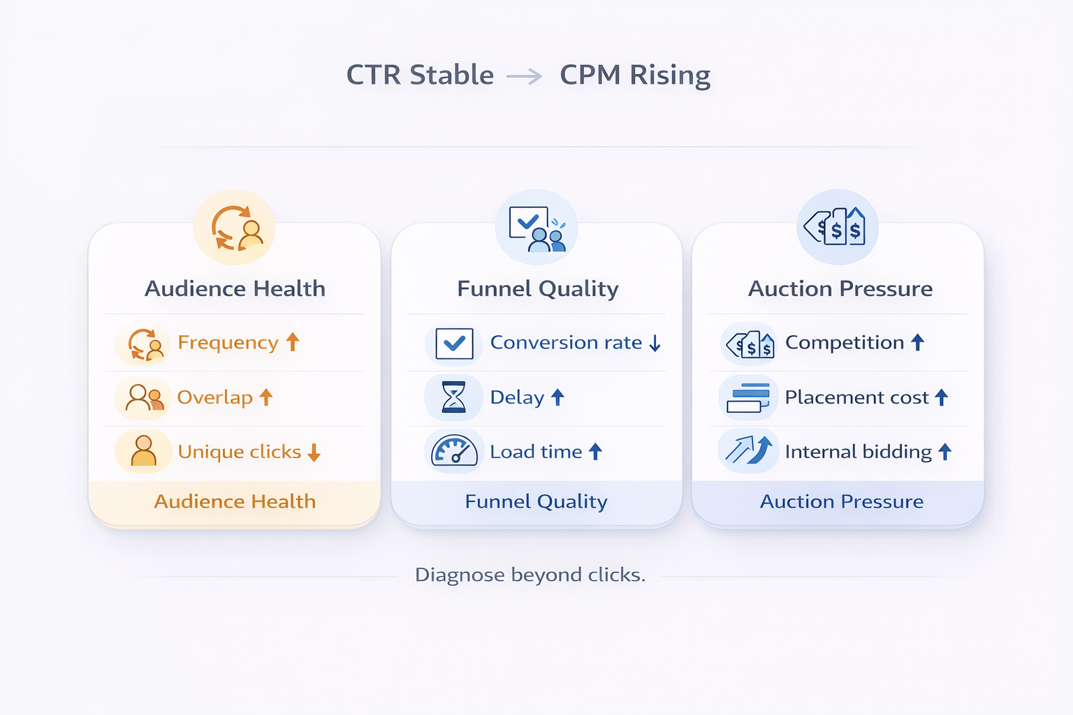 Three-card infographic showing Audience Health, Funnel Quality, and Auction Pressure as key areas to analyze when CPM rises despite stable CTR.