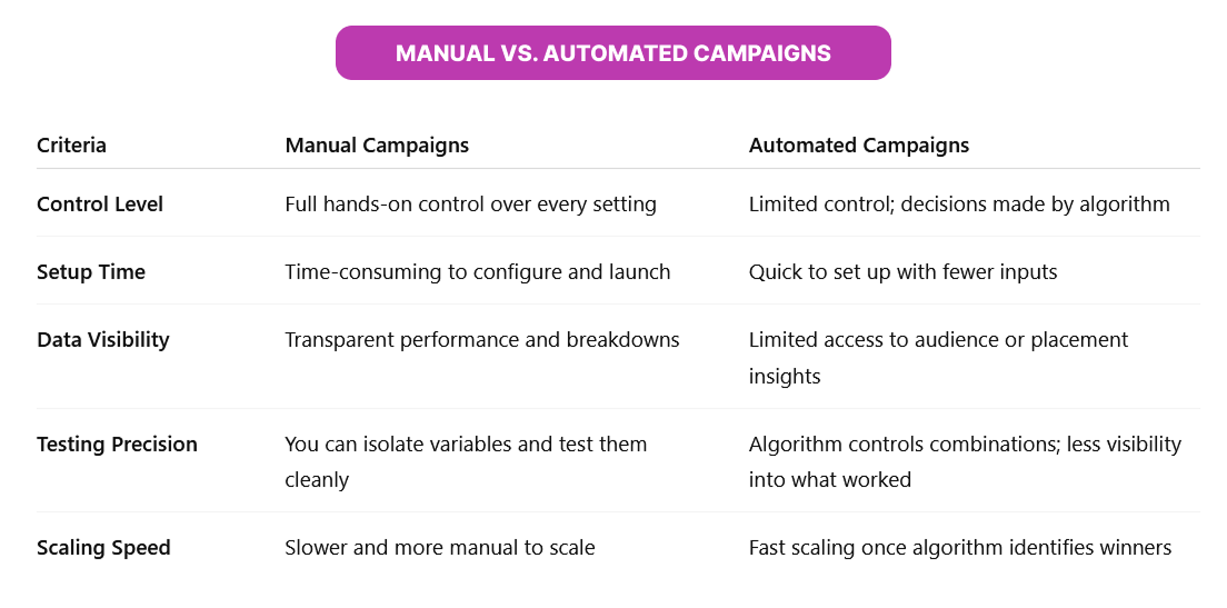 Table comparing manual and automated ad campaigns by control, data visibility, speed, and optimization flexibility