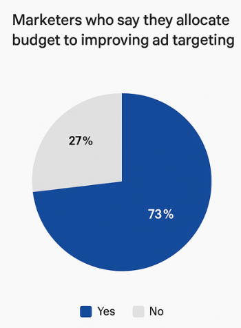 Clustered bar chart showing non-segmented vs segmented: opens +14.31 % (114.31 vs 100) and clicks +101 % (201 vs 100)