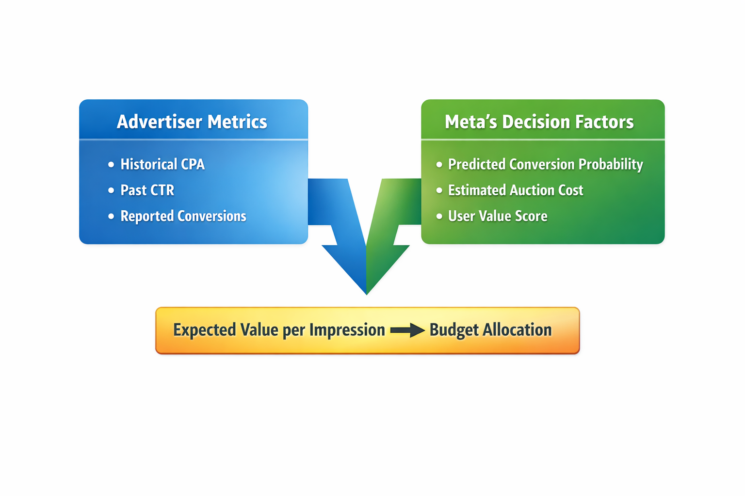 Diagram comparing historical CPA metrics with Meta’s predictive signals that drive budget allocation.