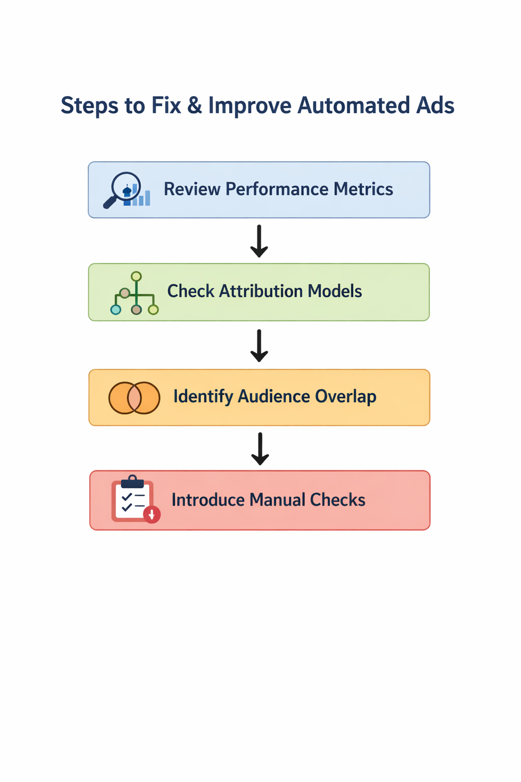 Flowchart showing the steps to fix and improve automated ads: Review Performance Metrics, Check Attribution Models, Identify Audience Overlap, and Introduce Manual Checks.