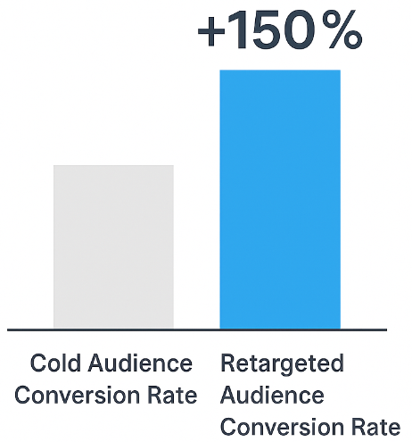 Bar chart comparing conversion rate for cold audiences and retargeted audiences showing up to 150% uplift