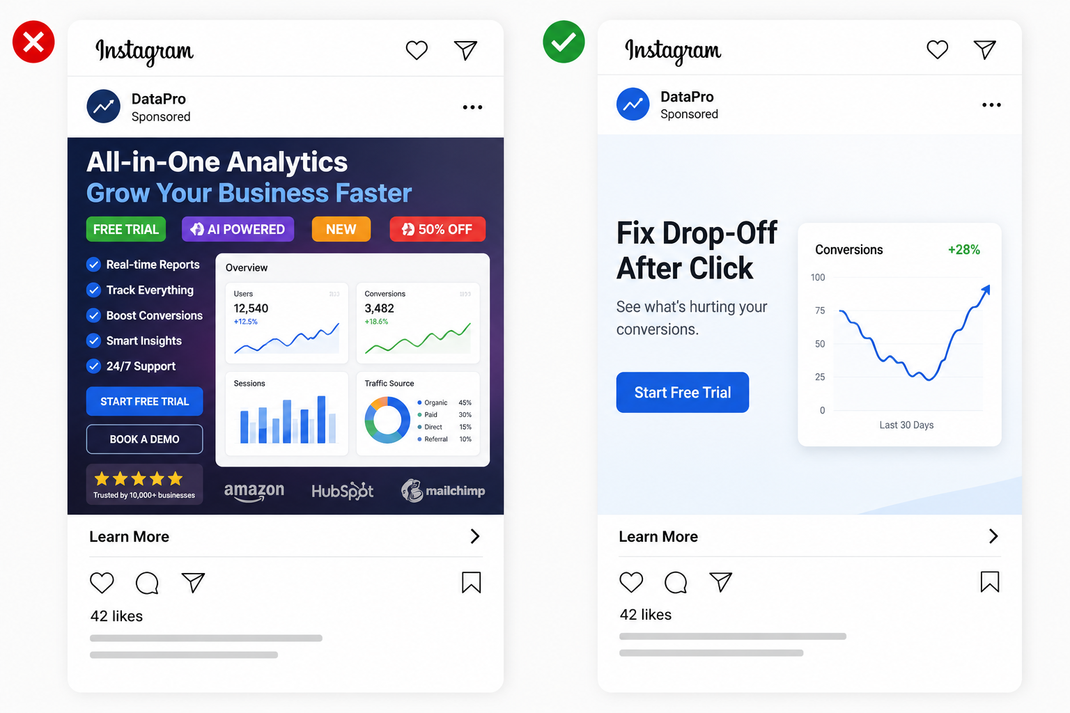 Side-by-side Instagram SaaS ads comparing a crowded analytics ad with multiple badges and charts against a simplified version with one clear message and clean visual hierarchy.