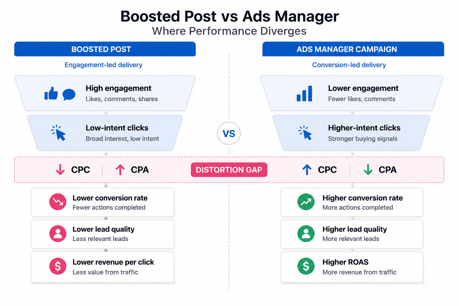 Side-by-side funnel comparing boosted posts vs Ads Manager, showing engagement-driven traffic vs conversion-driven performance and CPC&ndash;CPA distortion gap.