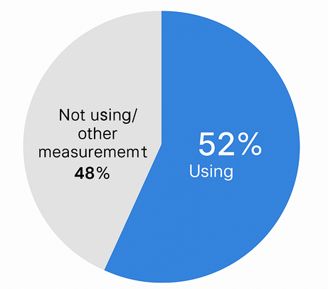 Pie chart: 52% of marketers using incrementality testing; 48% not using it