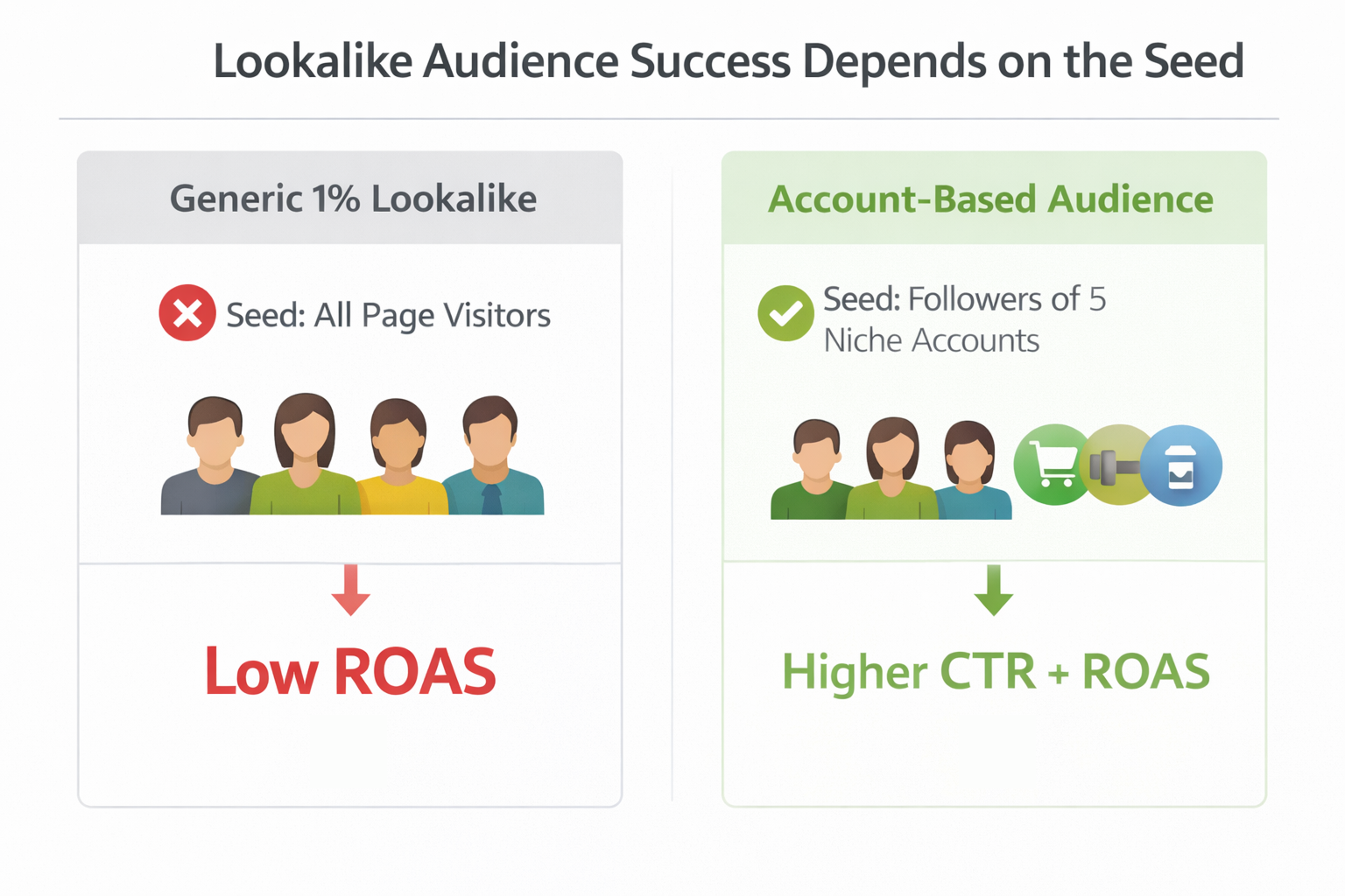 Infographic comparing lookalike audience results using weak page visitor seeds vs. high-intent niche follower seeds on Instagram.