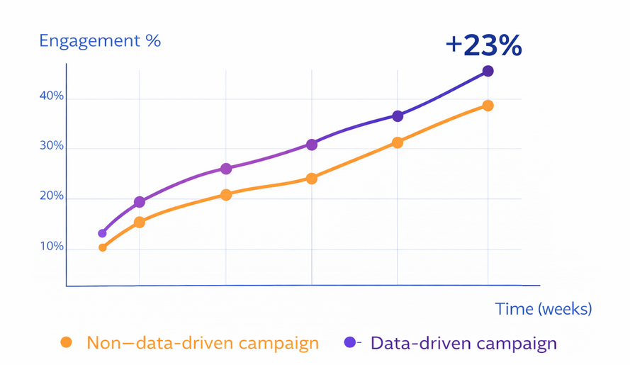 Line chart comparing engagement rates over time for data-driven versus non-data-driven campaigns showing a 23% lift