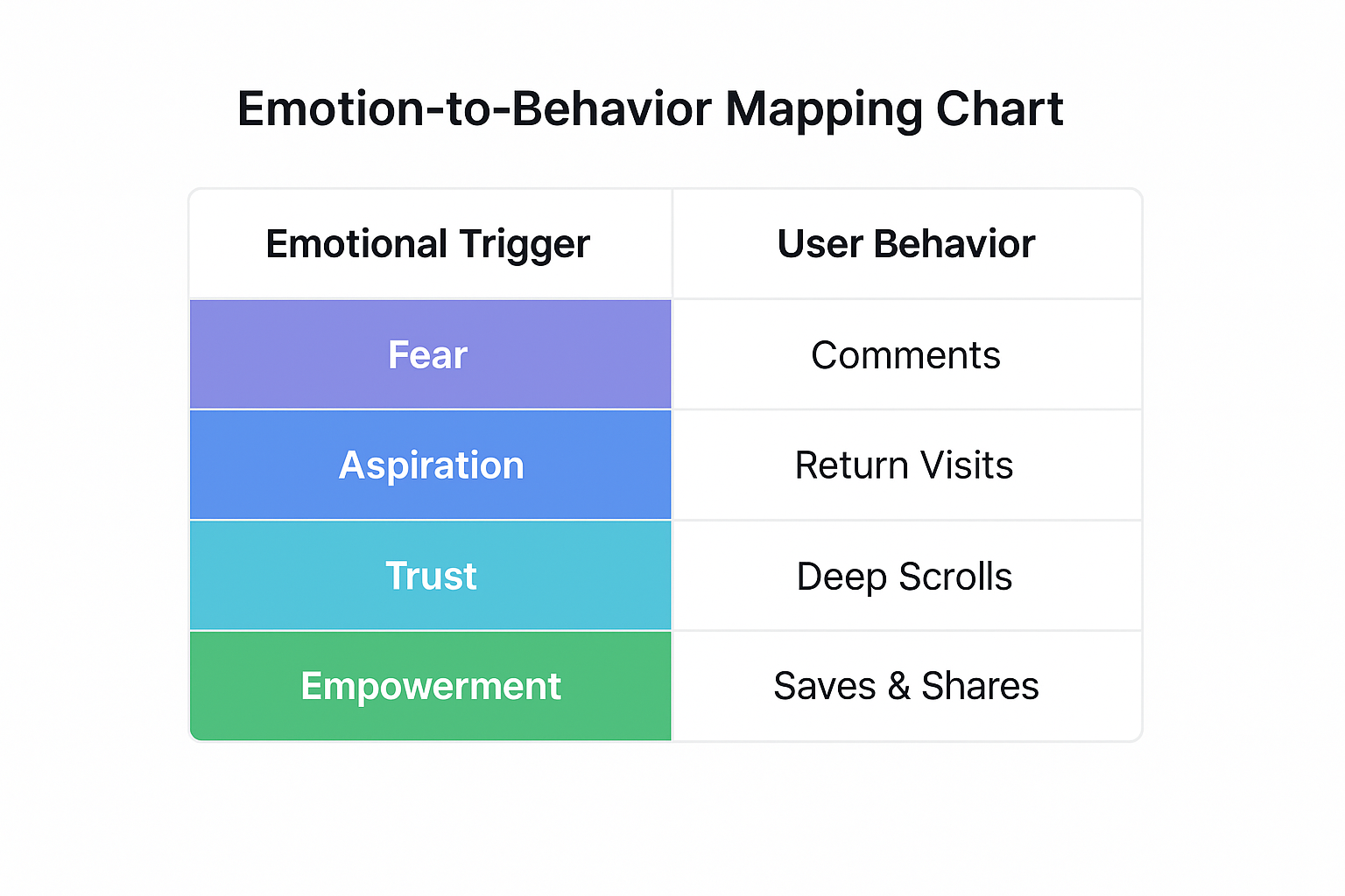 Infographic showing emotional triggers like fear, aspiration, trust, and empowerment mapped to user behaviors such as comments, return visits, deep scrolls, and shares.