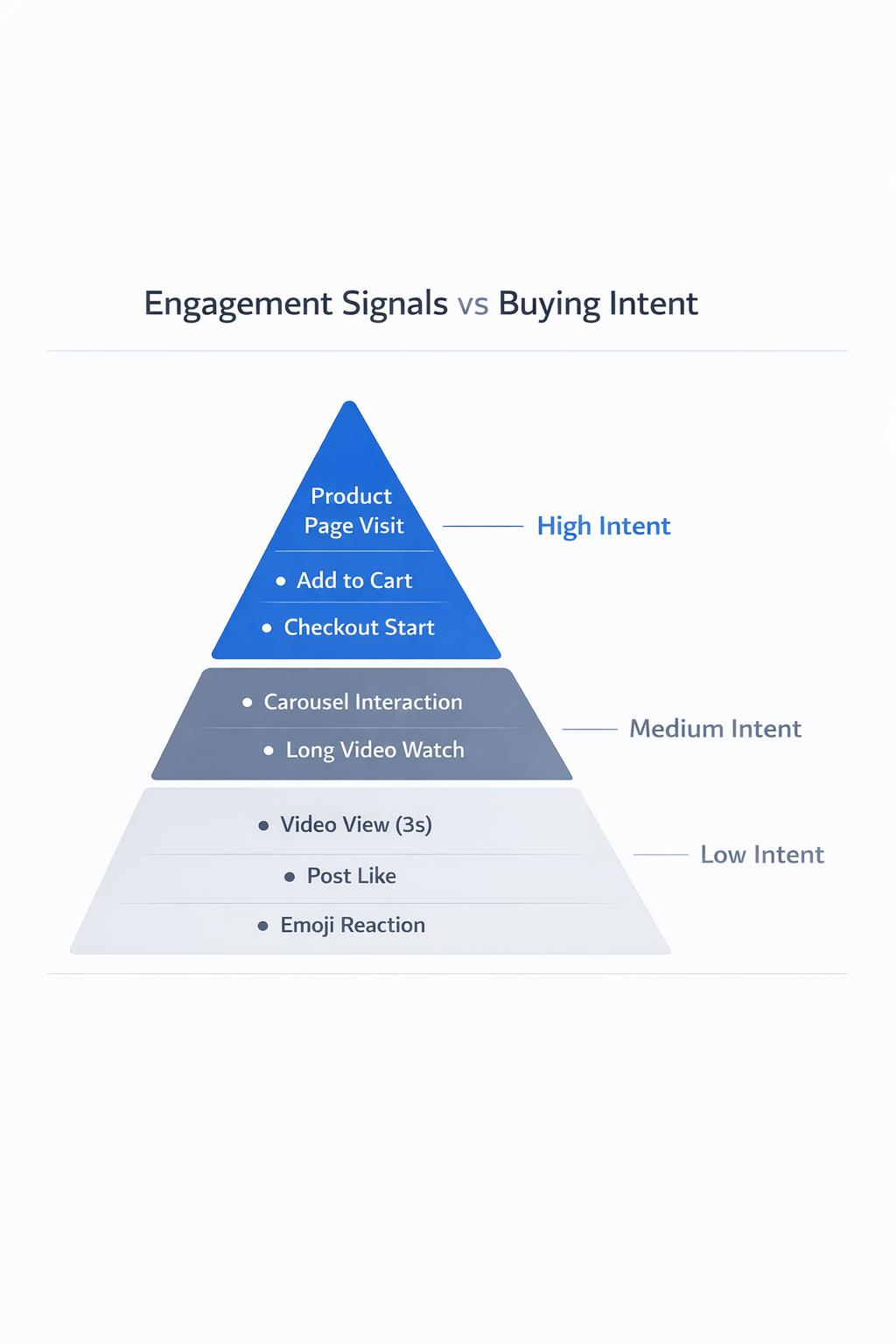 Pyramid diagram showing engagement signals by intent level: high intent (product page visit, add to cart, checkout start), medium intent (carousel interaction, long video watch), and low intent (3-second video view, post like, emoji reaction).