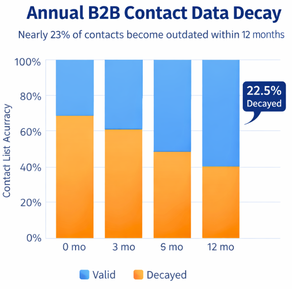Bar chart showing B2B contact data decay from 0 to 12 months, with 22.5% of data becoming outdated over a year