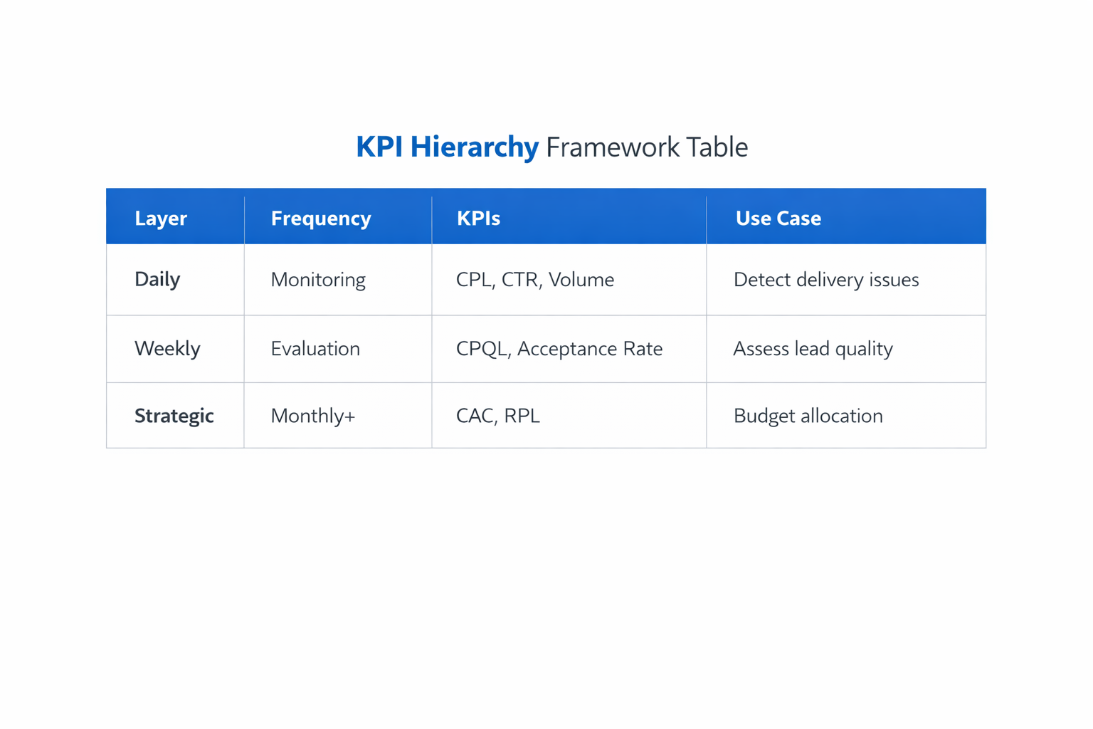 KPI hierarchy table with daily, weekly, and strategic metrics