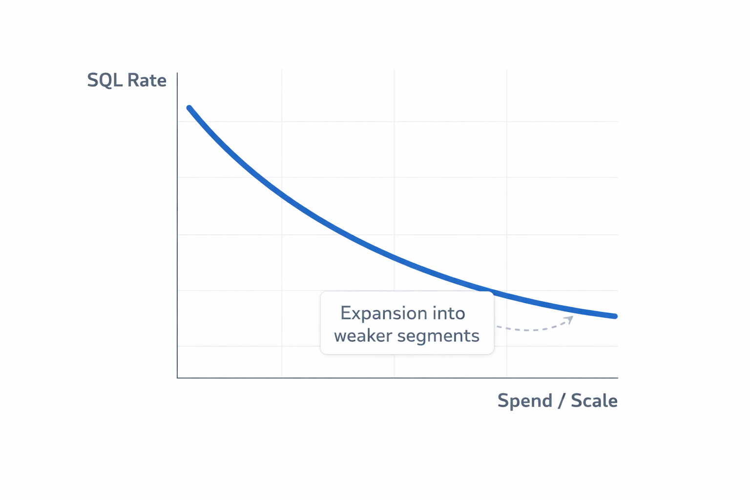 Graph showing SQL rate decreasing as ad spend and audience scale increase