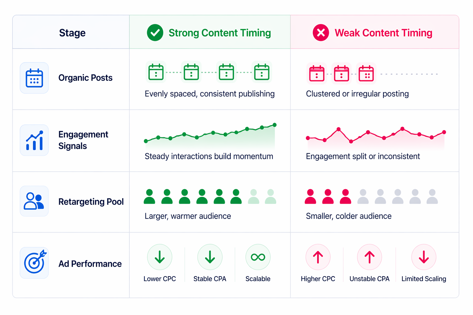 Table comparing strong vs weak content timing across stages from organic posts to ad performance, showing impact on engagement, audience quality, and costs