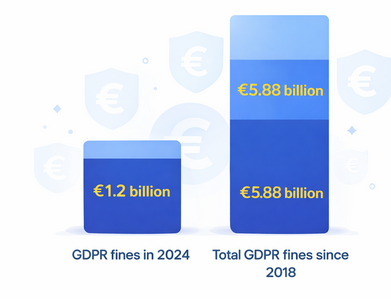 Bar chart comparing &euro;1.2 billion in GDPR fines issued in 2024 with &euro;5.88 billion total fines since GDPR implementation in 2018
