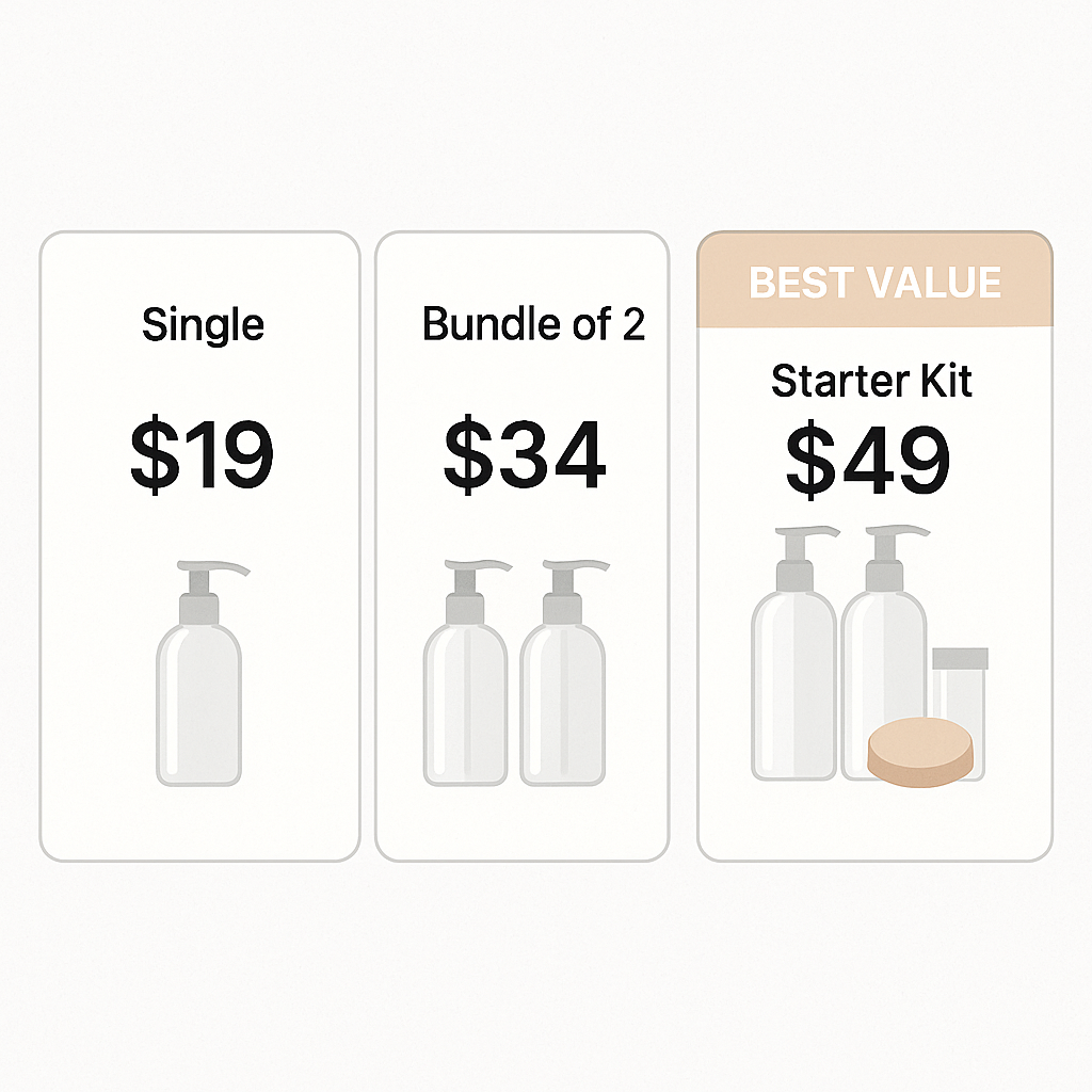 Three product pricing tiers: single for $19, bundle of two for $34, and a starter kit for $49 labeled as “Best Value.”