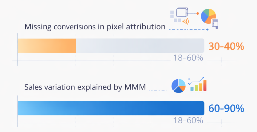 Bar chart comparing missing conversions in pixel attribution (30&ndash;40%) with the ability of media mix modeling to explain sales variation (60&ndash;90%)