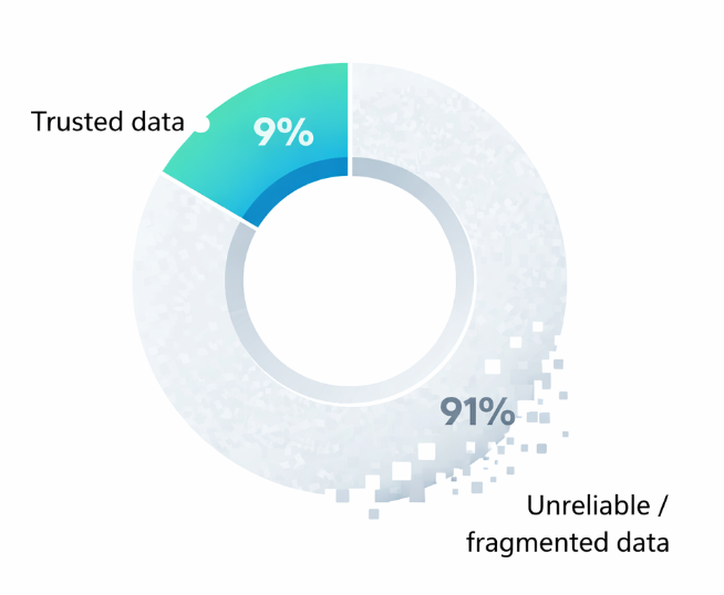 Donut chart showing only 9 percent of companies trust their data, highlighting the large gap caused by fragmented and unreliable data systems.