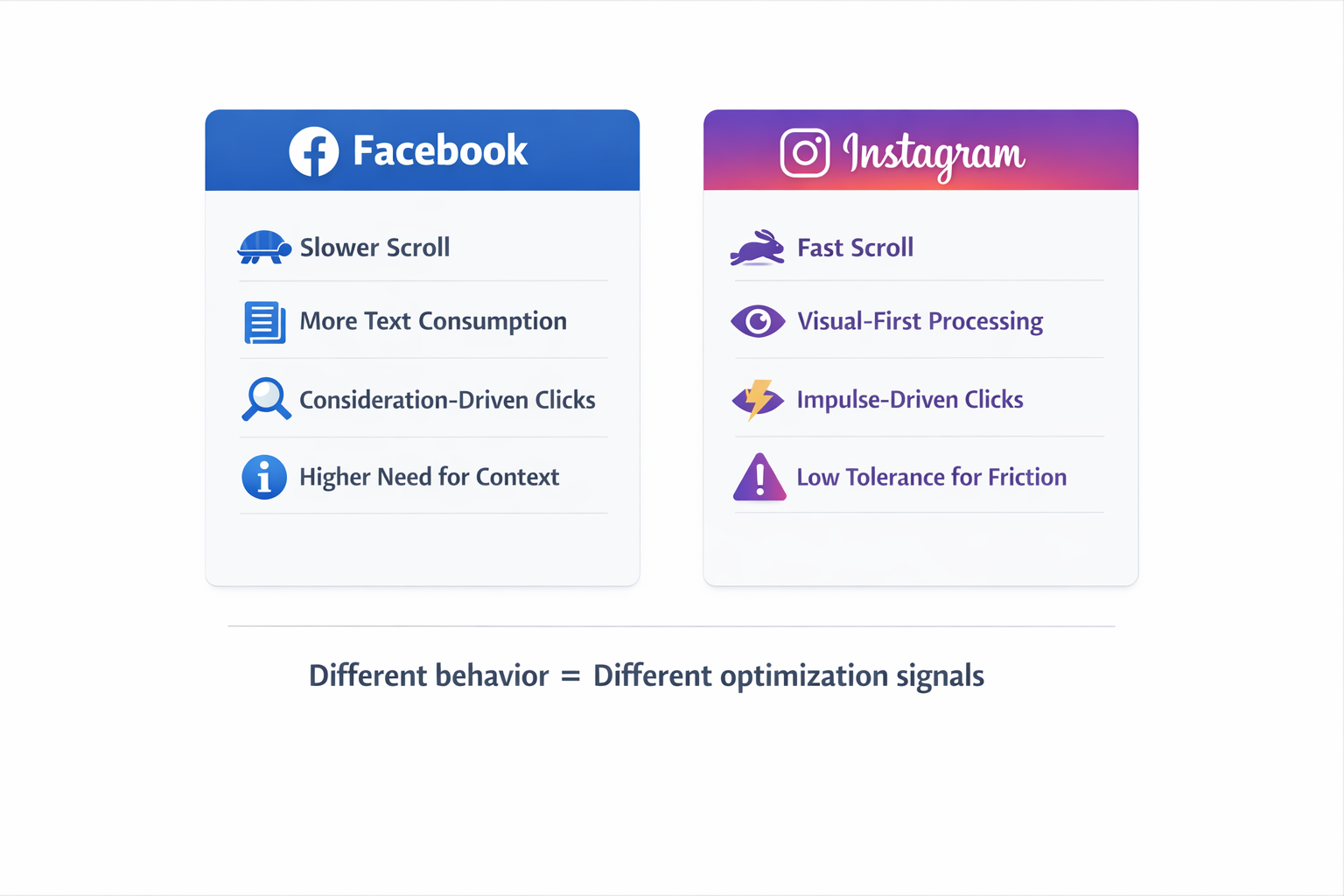 Facebook vs Instagram user behavior comparison showing scroll speed, content style, and decision patterns